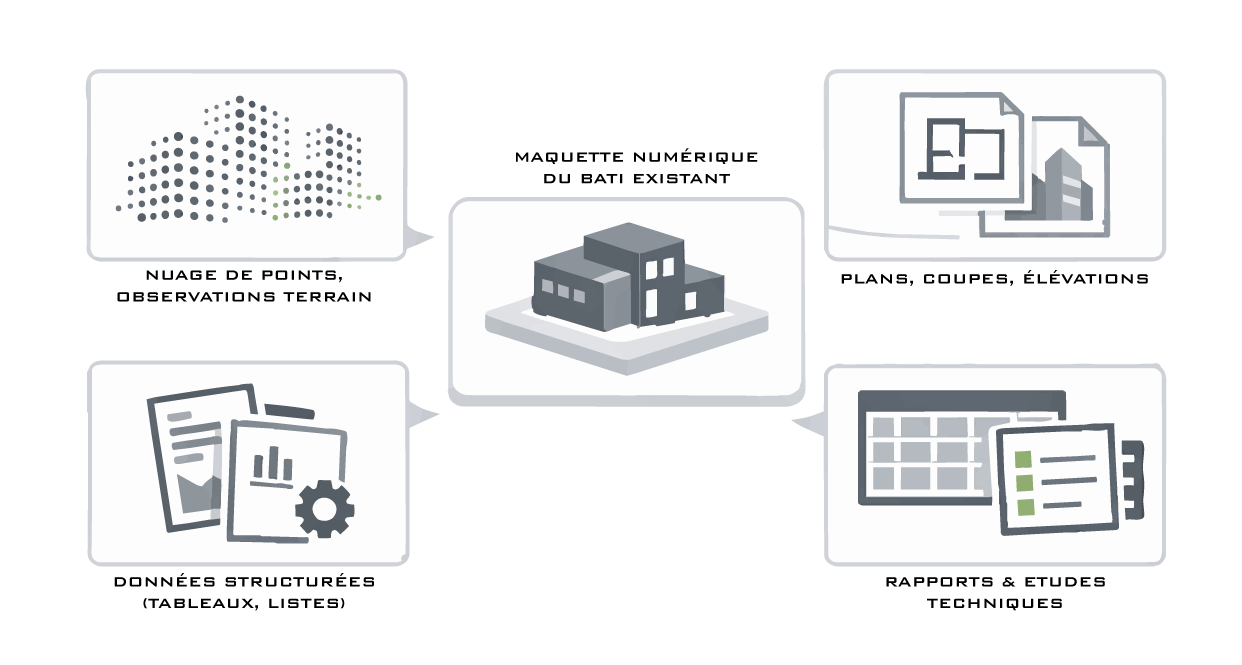 Schéma illustrant les livrables des études de l’existant : nuage de points, maquette BIM, plans, données structurées et rapports techniques
