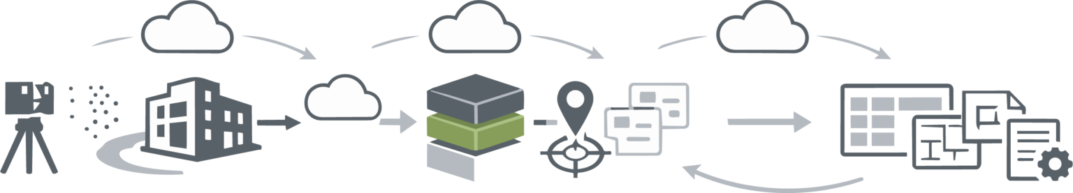 Schéma de processus des études de l’existant : relevé 3D, maquette BIM, structuration des données et extraction des livrables